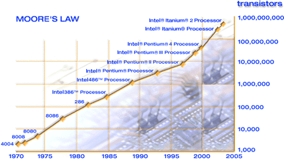 Moore's Law graph