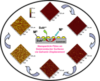 Nanoparticles form gradually after a semiconductor is dipped into a solution 
of metal salt.