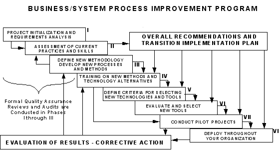 process improvement