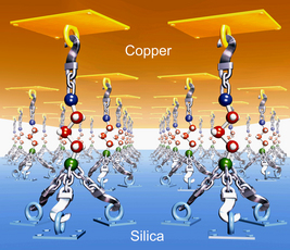  Rensselaer/G. Ramanath
A new method allows a self-assembled molecular nanolayer to become a powerful nanoglue by "hooking" together any two surfaces that normally don't stick well. Unprotected, a nanolayer (green ball: silicon, blue: sulphur, red: carbon, white: hydrogen) would degrade or detach from a surface when heated to 400 degrees Celsius. But when topped with a thin copper film that binds strongly with the nanolayer, heat causes the nanolayer to form strong chemical bonds to the silica underlayer -- hooking or gluing the copper-silica "sandwich" together. This technique produces a sevenfold increase of the thin film sandwich's adhesion strength and allows the nanolayer to withstand temperatures of at least 700 degrees Celsius. Both features are unexpected and unprecedented. This new ability to bond together nearly any two surfaces using nanolayers will benefit nanoelectronics and computer chip manufacturing. Other envisioned applications include coatings for turbines and jet engines, and adhesives for high-heat environments.