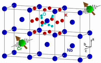 Crystal structure of the potassium-niobium-oxygen compound doped with chromium ions. Brown arrows show well-separated electron spins. The electromagnetic radiation used to control the spins is shown in black.