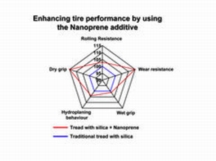 Summer tire performance has been enhanced by using Nanoprene in the tire tread, significantly reducing wear and thus extending service life. Dry grip has also been considerably improved over traditional tires with comparable wet grip. (Image size: 18 cm x 13 cm / Image author: LANXESS AG / Image utilization: Photo may be reproduced free of charge. "Photo Credit: LANXESS AG"