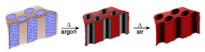 Provided/Ulrich Wiesner
In the CASH (combined assembly by soft and hard chemistries) process, a polymer forms itself into ordered rows of cylinders surrounded by a metal oxide. Heating in the absence of oxygen turns the polymer into a hard carbon framework that holds its shape while the metal oxide is heated to a higher temperature to make it form uniform crystals. Finally, heating in air burns off the carbon to leave a porous material. 