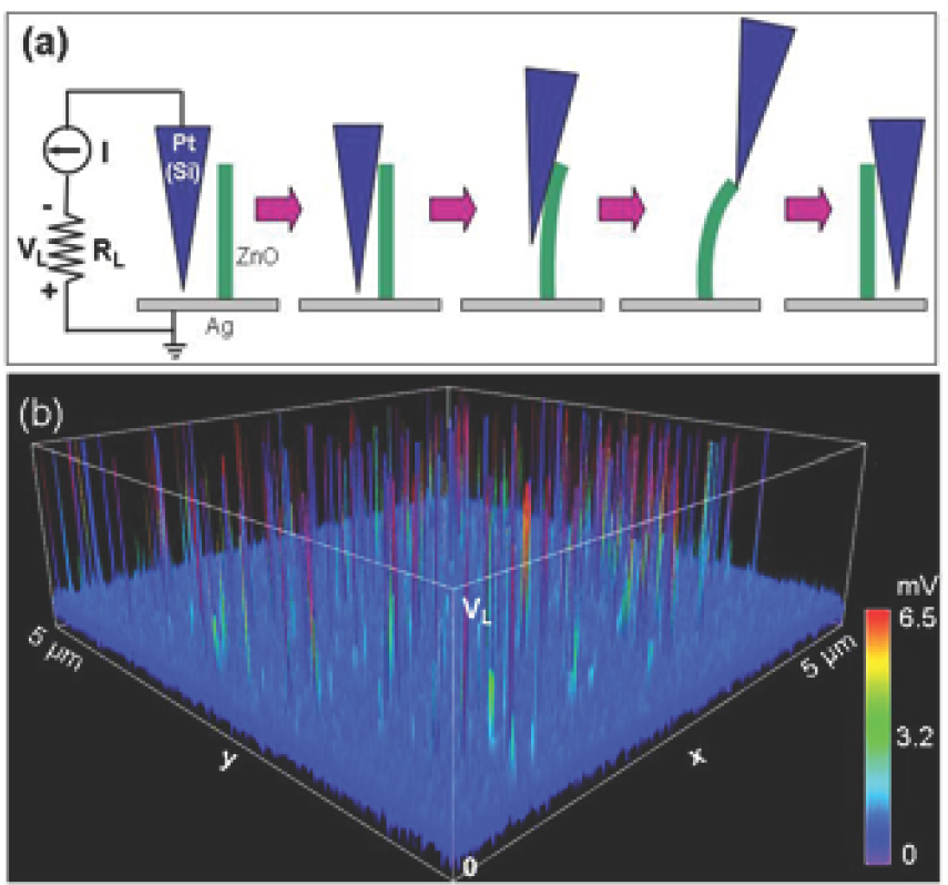 (a) Experimental setup and procedures for generating electricity by deforming a piezoelectric nanowire using a conductive AFM tip. (b) Output voltage image map of ZnO nanowire arrays. ZnO: Zinc oxide. Pt: Platinum. Si: Silicon. Ag: Silver. VL: Voltage. RL: Load resister. I: Current.