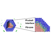 Figure 1: A schematic depiction of hydrogen storage of palladium (Pd) and platiunum (Pt) nanoparticles (green, hydrogen; red, Pd; blue Pt).

Reproduced with permission from Ref. 1  2008 by the American Chemical Society