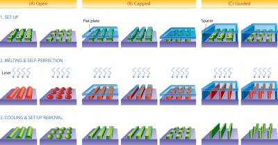 A technique invented in the lab of Princeton engineer Stephen Chou allows for the easy correction of defects and refinement of shapes in nanostructures. The "Open" method involves using a laser to briefly melt defects, which self correct before cooling. The "Capped" method prevents the technique from rounding off the structures. The "Guided" version causes the structures to grow toward a nearby plate, causing them to become not only smoother, but taller and thinner, which are all desirable traits for creating smaller, more powerful computer chips.

Credit: Stephen Chou/Nature Nanotechnology