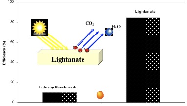 Lightanate Image, Courtesy of Fouad Haghseresht, UniQuest, Australia