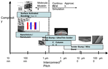 Packaging Technologies for nano electronics