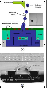 CMOS/MEMS droplet generator/deflector: a) device operation, b) experimental droplet deflection, c) fabricated device

