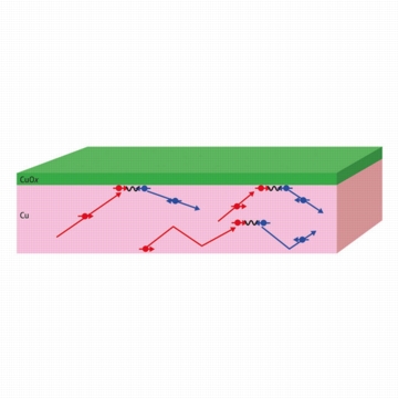 Figure 1: Electron scatterings inside copper (Cu) sometimes flip the spin directions. On the other hand, scatterings at the boundary between Cu and copper oxide (CuOx) flip the spin every time.

Copyright  2008 Takashi Kimura