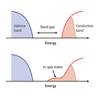 Figure 1: Electrons in SrTiO3. In regular semiconductors, excess electrons fill the conduction band (top; red shaded region). In SrTiO3, owing to an interplay between the electronic states of oxygen and titanium atoms, unusual electronic states form within the band gap region (bottom).

Modified with permission from Ref. 1 © 2008 by the American Physical Society
