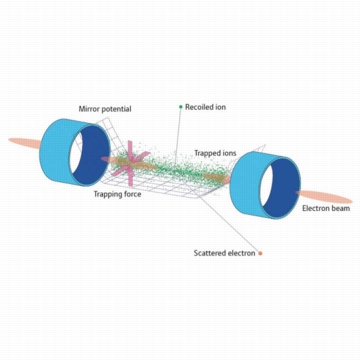 Figure 1: The SCRIT nuclear target permits electron scattering measurements to be performed on short-lived (radioactive) nuclei. The trap makes use of the electron beam in a high-energy electron storage ring. Cesium ions are confined transversely by the electron beam (green dots) and longitudinally by an electrostatic potential (indicated by the grey grid).