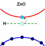 Research scientists at the Ruhr-University in Bochum were able to show that hydrogen atoms always result in n-doping. They could reversibly dope zinc oxide substrates using hydrogen and then eliminate the hydrogen by heating.