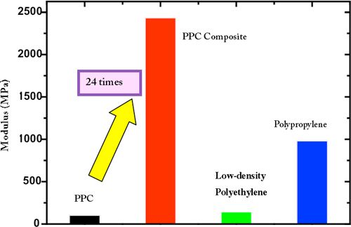 Figure  Modulus data for PPC, PPC composite, and general-purpose plastics