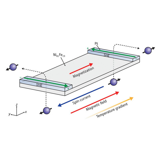 Figure 1: Schematic of the experimental setup for the spin Seebeck effect. A magnetic metal such as Ni81Fe19 is exposed to two different temperatures at its ends. With the magnetic magnetization (red arrow) in the plane of the device, a spin voltage results, so that spins of different orientation are at either ends of the sample. The spin voltage is measured through thin platinum (Pt) strips where the spin Hall effect (SHE) converts spin voltages into electric voltages.