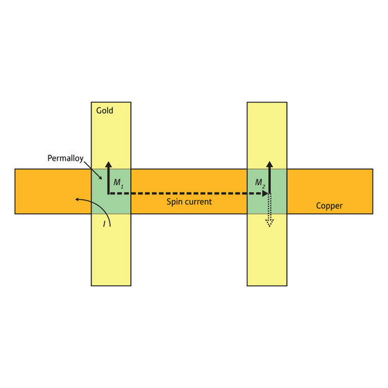 Figure 1: Top view of the device used to switch magnetization using a pure spin current. A current, I, is injected from the gold wire into the permalloy film with magnetization M1. The copper wire creates a spin accumulation at the junction (green). The spin diffuses towards the second junction and can switch the magnetization M2 of the second permalloy film. 

Reproduced from Ref. 1  2008 Macmillan Publishers Limited