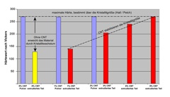 The compression and extrusion of aluminum powder hardened through high-energy milling leads to a significant loss in hardness and tensile strength. This effect can be prevented through the addition of Baytubes. Extruded semi-finished goods made of CNT-reinforced aluminum therefore have similar hardness values to aluminum hardened by high-energy milling.