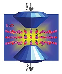 A ferromagnetic-semiconductor europium oxide sample is subjected to high pressures in a diamond anvil cell. The electronic structure is simultaneously probed with circularly polarized X-rays at the Advanced Photon Source, revealing the mechanism responsible for the strengthening of magnetic interactions under pressure.