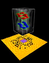 Molecular holograms are fashioned with scanning tunneling microscope manipulation. When illuminated by two-dimensional electron gas, a three-dimensional holographic projection is created.

Here, two pages of information, the red and blue letters, are retrieved from a data cube verifying that the quantum nature of electron states has features smaller than anything possible or that can be used to construct elements such as letters directly with atoms. The information density limit of discrete matter identified with atomic manipulation is surpassed by showing that electrons are capable of subatomic encoding.

Credit: Image credit: Hari Manoharan / Stanford University