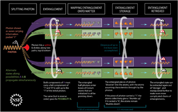 Caltech researchers are the first to 'map' entanglement to and from distinct quantum memories.

Credit: Zina Deretsky
