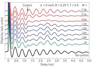 Torkeln der Elektronenspins
 
The diagrams show how the spin wavers (oscillation shown at top) in relation to time following an alignment laser pulse. One oscillation period corresponds to one complete waver rotation. As anticipated, the strength (amplitude) of all red curves decreases with time. After 1.2 nanoseconds (ns) a laser control pulse is irradiated to suddenly change the alignment of the spin, indicated by the phase of blue and finally green curves: It is precisely the counter-phase to the black curve at the bottom, recorded without control pulse. Moreover this waver builds up in the counter-phase at 2.4 ns, so that the signal is particularly high here, significantly facilitating readout.  