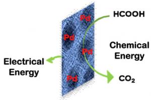 A platinum alternative
 Brown researchers have found a way to create a larger active surface area with palladium nanoparticles to catalyze energy-producing reactions in a fuel cell. 