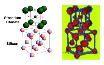 Researchers report matching the spacing of silicon atoms--the principal component of computer semiconductors--and the spacing of atoms in a material called strontium titanate--a normally non-ferroelectric variant of a material used in "instant memory smart cards." The matched spacing allows the silicon to squeeze the strontium titanate in such a way that it produces ferroelectric properities. Ferroelectric materials provide low-power, high-efficiency electronic memory for devices such as "smart cards" that can instantly reveal and update stored information when waved before a reader. When applied to computer transistors, these materials could allow "instant-on" capability, eliminating the time-consuming booting and rebooting of computer operating systems.

Credit: Jeremy Levy, University of Pittsburgh