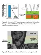 Figure 1: Amount of UV intensity transmitted to the Cu interface through a 300nm ULK/20nm thick dielectric barrier stack at 220nm incident wavelength. Figure 2: Integrated dielectric/diffusion barrier/copper stack. (PRNewsFoto/Novellus Systems, Inc.)