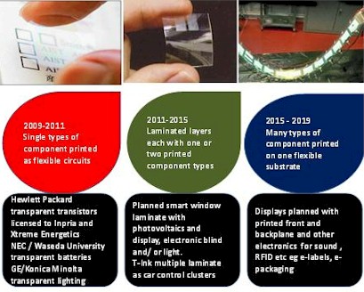 Evolution of printed electronics structures

Source: IDTechEx with images from AIST, Waseda University and GE.