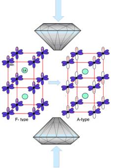 The structure models for F-type and A-type magnetic ordering in manganite in response to pressure. The arrows inside orbitals indicate the spin direction of d electrons.