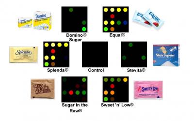 In an advance toward a long-awaited "electronic tongue," a new sensor can detect up to 14 commonly-used sweeteners. The device shows promise for quality control monitoring in the food and beverage industry.

Credit: Kenneth Suslick, Ph.D., University of Illinois at Urbana-Champaign