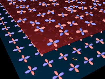 A computer-generated representation of the data obtained by scanning a cuprate superconductor in sub-atomic steps. Each cross represents a "Cooper pair" of electrons. At a temperature below 37K (bottom sheet) the pairs are in an orderly arrangement and current can flow without resistance. At a higher temperature the Cooper pairs are still present, but no longer orderly. 