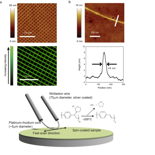 Figure  A schematic of the Wollaston wire probe and the lithographic process (bottom). a Regular patterns drawn over large areas using scanning thermochemical lithography. The top image is an atomic force micrograph, whilst the bottom image is from a confocal microscope. b Atomic force microscope image of a high resolution lithographic line (top) and its cross-section (bottom).