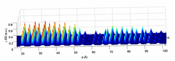 An atomic-scale map of the interface between an atomic dot and its substrate. Each peak represents a single atom. The map, made with high-intensity X-rays, is a slice through a vertical cross-section of the dot.