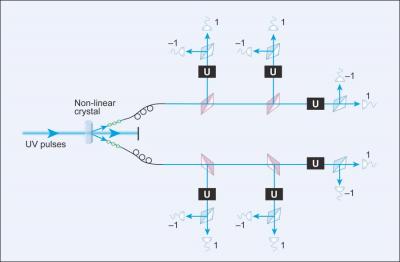 A new method for combining six photons together results in a highly robust qubit capable of transporting quantum information over long distances.
