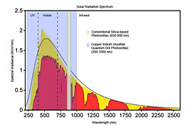 Precision Nanoparticles could enable photovoltaic cells to harness a much bigger chunk of the suns radiation spectrum.