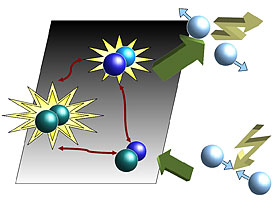 In the sequence of green arrows, a pair of ultracold gas atoms collides, briefly forms a molecule, and flies apart, in the presence of an external magnetic field (not shown) that influences this process. By adding RF radiation (lightning bolts) of the right frequency, the atoms can experience being in many different molecular states (red arrows), providing even more extensive and detailed control of the collision. The size of the yellow bursts indicate the amount of absorption/emission of RF radiation.

Credit: Eite Tiesinga, NIST/JQI
