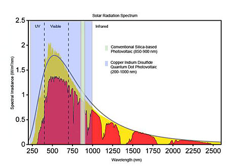 Precision-crafted nanoparticles could
enable photovoltaic cells to harness a
much bigger chunk of the suns energy.