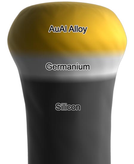 Researchers are closer to using tiny devices called semiconducting nanowires to create a new generation of ultrasmall transistors and more powerful computer chips. The researchers have grown the nanowires with sharply defined layers of silicon and germanium, offering better transistor performance. As depicted in this illustration, tiny particles of a gold-aluminum alloy were alternately heated and cooled inside a vacuum chamber, and then silicon and germanium gases were alternately introduced. As the gold-aluminum bead absorbed the gases, it became "supersaturated" with silicon and germanium, causing them to precipitate and form wires. (Purdue University, Birck Nanotechnology Center/Seyet LLC) 
