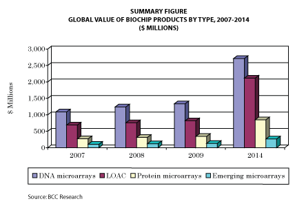 Global Value of Biochip Products By Type