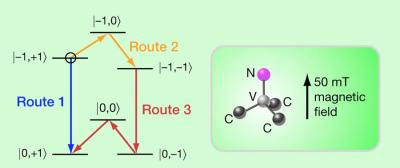 Driving a qubit along a longer quantum path (routes 2 and 3) dramatically improves the signal quality over that achieved by following the shorter path (route 1). The research applies to information stored in qubits that consisted of Nitrogen-based defects in diamond, as schematically shown on the right.  Credit: Alan Stonebraker.  Article in Physics physics.aps.org/articles/v3/6
