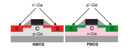 The figure shows schematically the application of germanium in a CMOS (complementary metal oxide semiconductor) circuit. Note that germanium is only used in the regions of source (S), drain (D) and channel (C). Source and drain contain high concentration of foreign atoms (dopants) which provide the excess of free electrons (n+ regions) or holes (p+ regions).