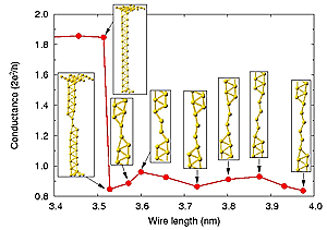 A quantum-mechanics-based simulation demonstrates how a new NIST instrument can delicately pull a chain of atoms apart. The chart records quantum jumps in conductivity as a gold contact is stretched 0.6 nanometer. The junction transitions from a 2-dimensional structure to a one-dimensional single-atom chain, with a corresponding drop in conductivity. Following the last point, at a wire length of 3.97 nm, the chain broke.  Credit: Tavazza, NIST
