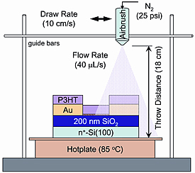 This airbrush technique deposits a well-studied material called P3HT to create spray-on transistors, which perform comparably to lab-standard equivalents made by spin coating. Credit: NIST
