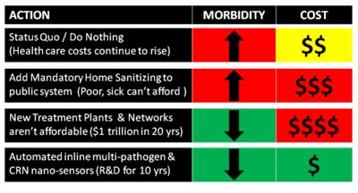 An estimate of the relative costs for drinking water actions and the associated impact on morbidity rates.