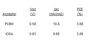 The performance characteristics of this molecule compared to C60 PCBM using a P3HT polymer