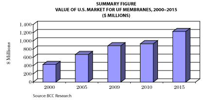 Source: BCC Research