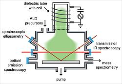 Figure 1: Schematic concept of the different diagnostics implemented in situ to obtain a fundamental understanding of the reaction mechanism of plasma-assisted ALD