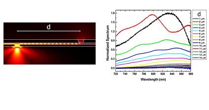 Simulated (left) and experimental (right) coupling of the light emitted by a light-emitting diode (LED) into a MIM waveguide. The left figure shows the electric field profile that results of the coupling of a dipole emitter placed near a subwavelength slit in the bottom layer of the MIM waveguide. The emitted light couples efficiently to the plasmon waveguide mode and results in a standing wave pattern between two slits in the waveguide. This is also measured experimentally, as shown in the spectrally resolved output in the right figure for different lengths between the slits.