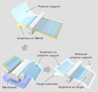 The researchers built up a graphene layer on copper foil and then used rollers to transfer the graphene to a polymer support and then onto a final substrate.  Nature Nanotechnology